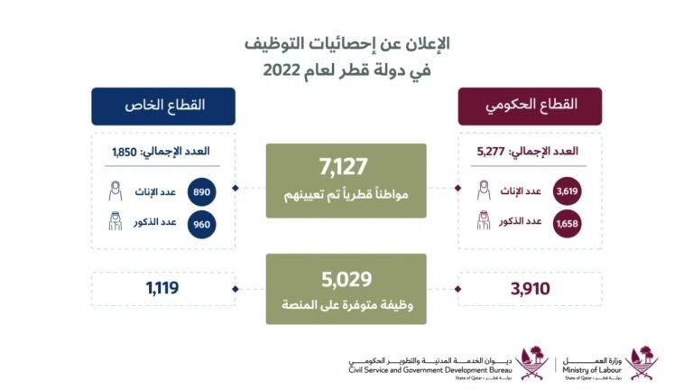 7،127 وظيفة حكومية وخاصة للمواطنين عام 2022