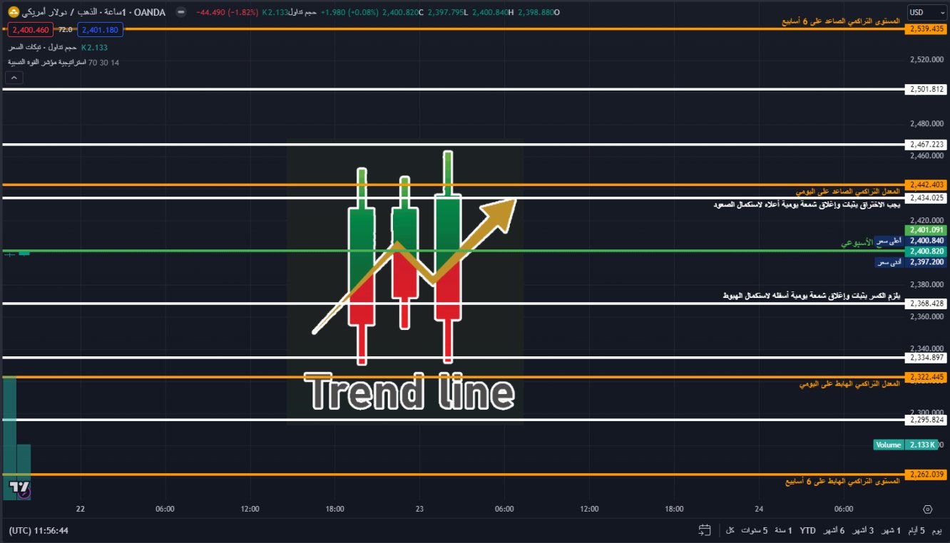 مستويات الدعم والمقاومة لهذا الاسبوع على الرسم البياني اليومي 